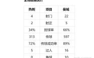 包含曼城传射建功，热刺新星横空出世，场边球探频频记笔记的词条